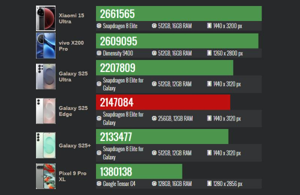 Обзор Samsung Galaxy S25 Edge: ультратонкого флагманского смартфона с проблемами Обзор Samsung Galaxy S25 Edge: ультратонкого флагманского смартфона с проблемами