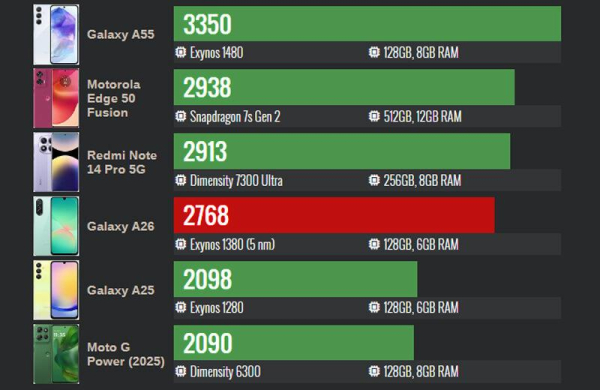 Обзор Samsung Galaxy A26: бюджетного смартфона с искусственным интеллектом Обзор Samsung Galaxy A26: бюджетного смартфона с искусственным интеллектом