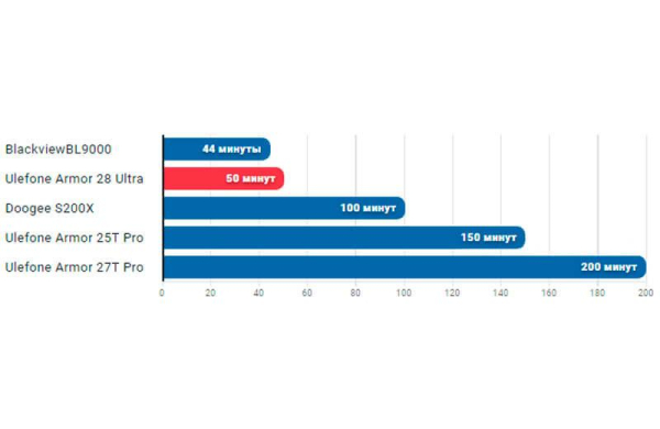 Обзор Ulefone Armor 28 Ultra: флагманского смартфона с непробиваемым корпусом Обзор Ulefone Armor 28 Ultra: флагманского смартфона с непробиваемым корпусом