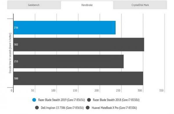 Обзор ноутбука Razer Blade Stealth (2019) ориентированного на мобильность Обзор ноутбука Razer Blade Stealth (2019) ориентированного на мобильность
