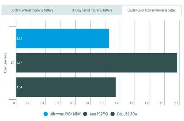 Обзор игрового монитора Alienware AW3418DW с высокой производительностью Обзор игрового монитора Alienware AW3418DW с высокой производительностью