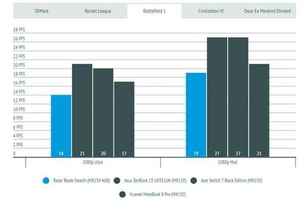 Обзор ноутбука Razer Blade Stealth (2019) ориентированного на мобильность Обзор ноутбука Razer Blade Stealth (2019) ориентированного на мобильность