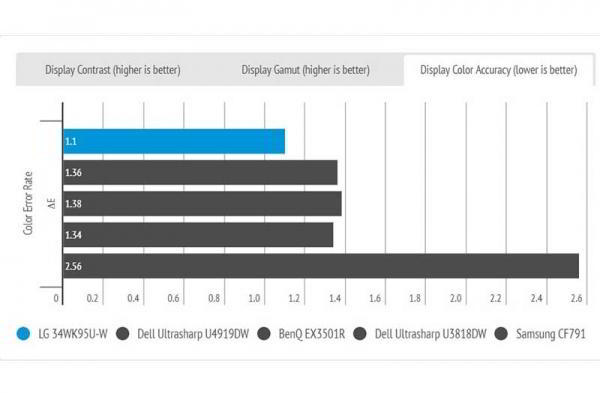 Обзор LG 34WK95U-W широкоэкранного монитора, меняющего стандарты Обзор LG 34WK95U-W широкоэкранного монитора, меняющего стандарты