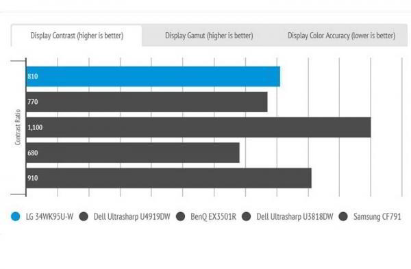 Обзор LG 34WK95U-W широкоэкранного монитора, меняющего стандарты Обзор LG 34WK95U-W широкоэкранного монитора, меняющего стандарты