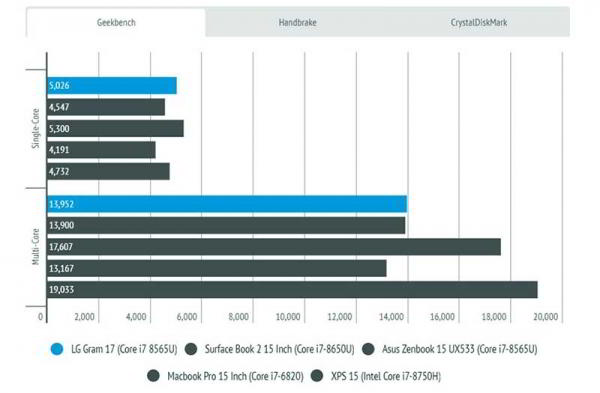 Обзор LG Gram 17: большой и портативный ноутбук для бизнеса Обзор LG Gram 17: большой и портативный ноутбук для бизнеса