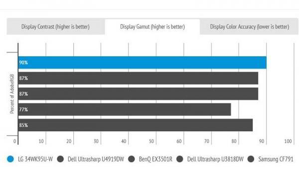 Обзор LG 34WK95U-W широкоэкранного монитора, меняющего стандарты Обзор LG 34WK95U-W широкоэкранного монитора, меняющего стандарты