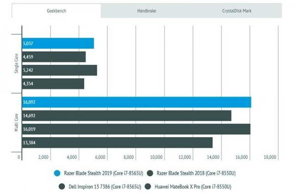 Обзор ноутбука Razer Blade Stealth (2019) ориентированного на мобильность Обзор ноутбука Razer Blade Stealth (2019) ориентированного на мобильность