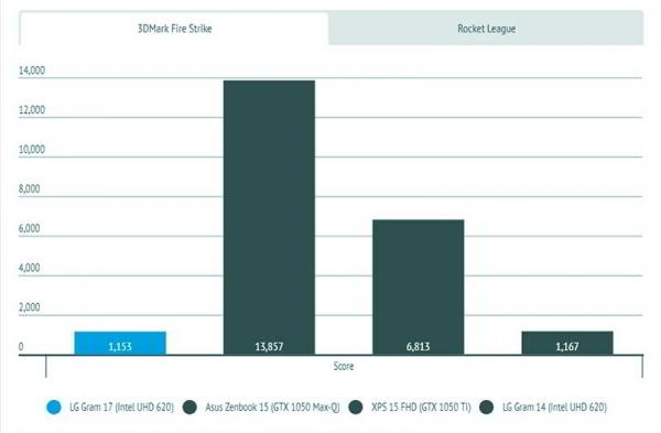 Обзор LG Gram 17: большой и портативный ноутбук для бизнеса Обзор LG Gram 17: большой и портативный ноутбук для бизнеса