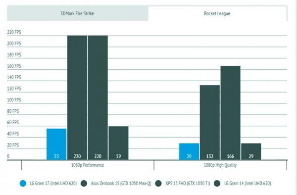 Обзор LG Gram 17: большой и портативный ноутбук для бизнеса Обзор LG Gram 17: большой и портативный ноутбук для бизнеса