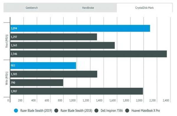 Обзор ноутбука Razer Blade Stealth (2019) ориентированного на мобильность Обзор ноутбука Razer Blade Stealth (2019) ориентированного на мобильность