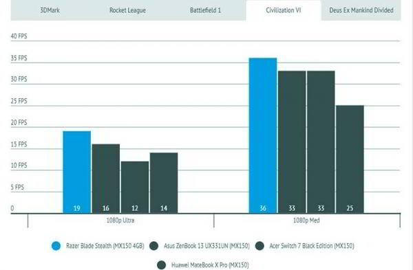 Обзор ноутбука Razer Blade Stealth (2019) ориентированного на мобильность Обзор ноутбука Razer Blade Stealth (2019) ориентированного на мобильность