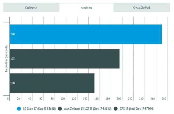Обзор LG Gram 17: большой и портативный ноутбук для бизнеса Обзор LG Gram 17: большой и портативный ноутбук для бизнеса