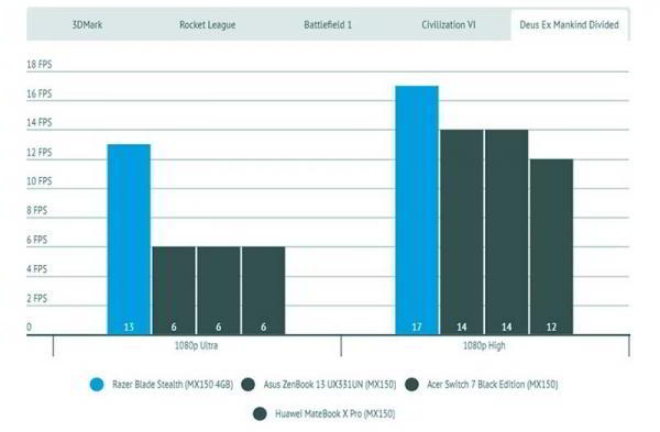 Обзор ноутбука Razer Blade Stealth (2019) ориентированного на мобильность Обзор ноутбука Razer Blade Stealth (2019) ориентированного на мобильность