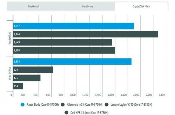 Обзор Razer Blade (2019): отличный ноутбук для игр и работы Обзор Razer Blade (2019): отличный ноутбук для игр и работы