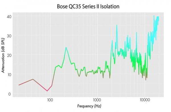 Обзор наушников Bose QuietComfort 35 II: улучшено шумоподавление и добавлен помощник Обзор наушников Bose QuietComfort 35 II: улучшено шумоподавление и добавлен помощник