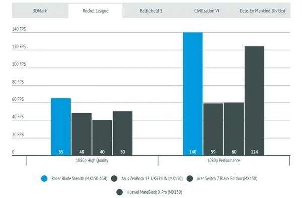 Обзор ноутбука Razer Blade Stealth (2019) ориентированного на мобильность Обзор ноутбука Razer Blade Stealth (2019) ориентированного на мобильность