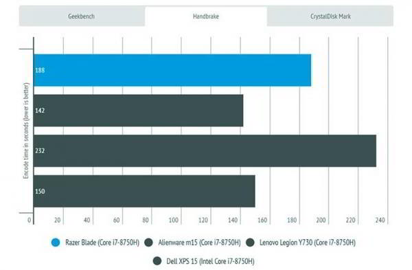 Обзор Razer Blade (2019): отличный ноутбук для игр и работы Обзор Razer Blade (2019): отличный ноутбук для игр и работы