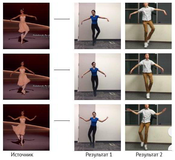 Искусственный интеллект научили фальсифицировать танцевальные видео Искусственный интеллект научили фальсифицировать танцевальные видео