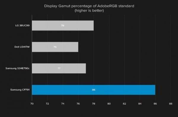 Samsung CF791 — Обзор лучшего ультраширокого игрового монитора Samsung CF791 — Обзор лучшего ультраширокого игрового монитора