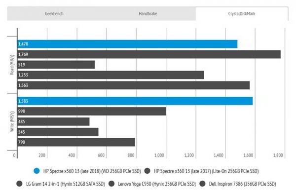 Обзор HP Spectre x360 13 (2019): почти безупречного ноутбука 2-в-1 Обзор HP Spectre x360 13 (2019): почти безупречного ноутбука 2-в-1