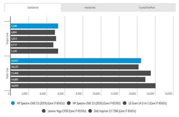 Обзор HP Spectre x360 13 (2019): почти безупречного ноутбука 2-в-1 Обзор HP Spectre x360 13 (2019): почти безупречного ноутбука 2-в-1
