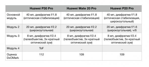 Обзор Huawei P30 Pro: на пути к идеальному смартфону Обзор Huawei P30 Pro: на пути к идеальному смартфону
