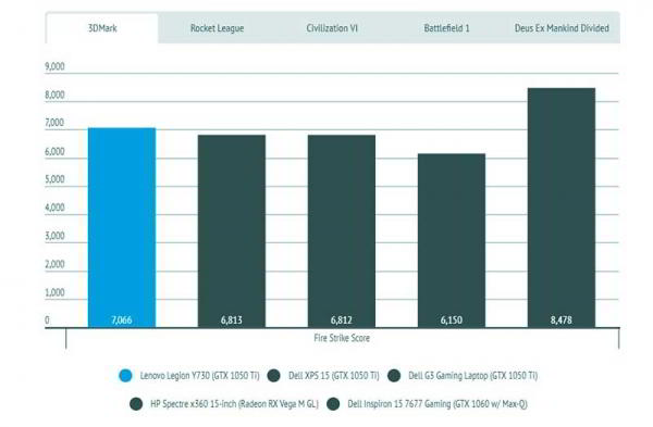 Обзор Lenovo Legion Y730: 15-дюймовый производительный ноутбук Обзор Lenovo Legion Y730: 15-дюймовый производительный ноутбук