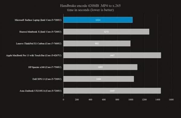 Обзор Microsoft Surface Laptop: производительный и приятный ноутбук Обзор Microsoft Surface Laptop: производительный и приятный ноутбук