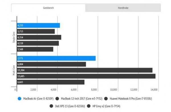 Обзор ноутбука Apple MacBook Air 2018 со всем необходимым