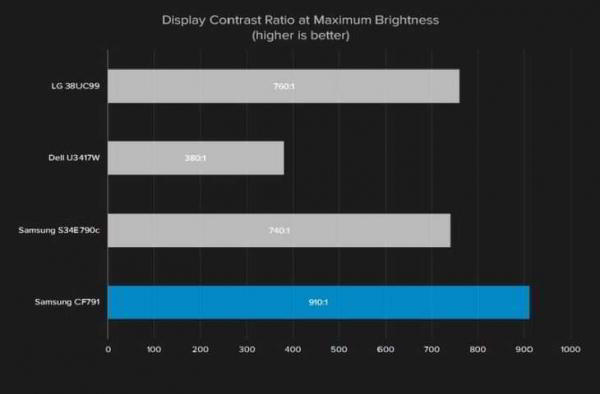 Samsung CF791 — Обзор лучшего ультраширокого игрового монитора Samsung CF791 — Обзор лучшего ультраширокого игрового монитора