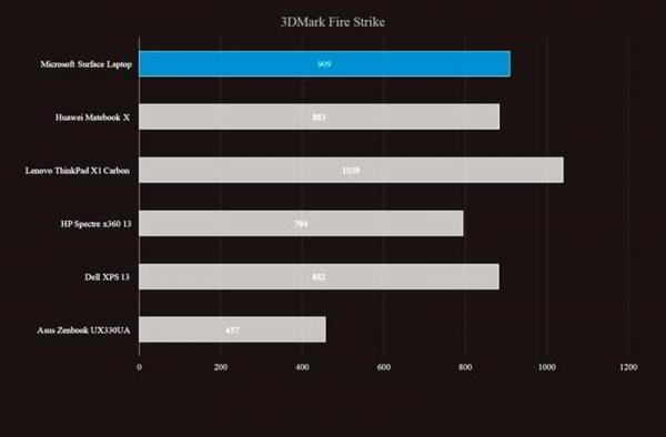 Обзор Microsoft Surface Laptop: производительный и приятный ноутбук Обзор Microsoft Surface Laptop: производительный и приятный ноутбук