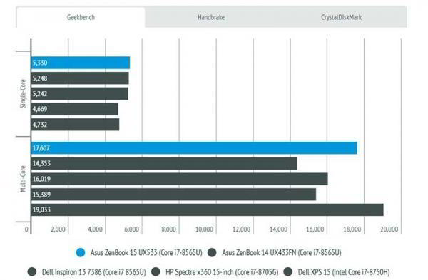 Обзор Asus ZenBook 15 UX533 производительного ноутбука в компактном корпусе Обзор Asus ZenBook 15 UX533 производительного ноутбука в компактном корпусе