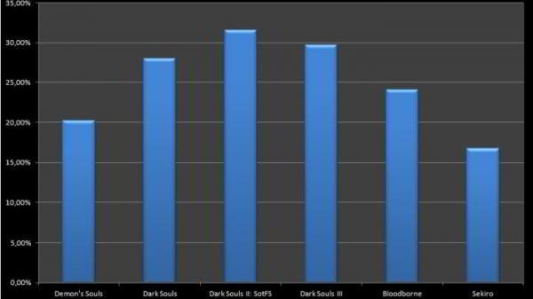 Действительно ли Sekiro: Shadows Die Twice — самая сложная игра From Software? Действительно ли Sekiro: Shadows Die Twice — самая сложная игра From Software?