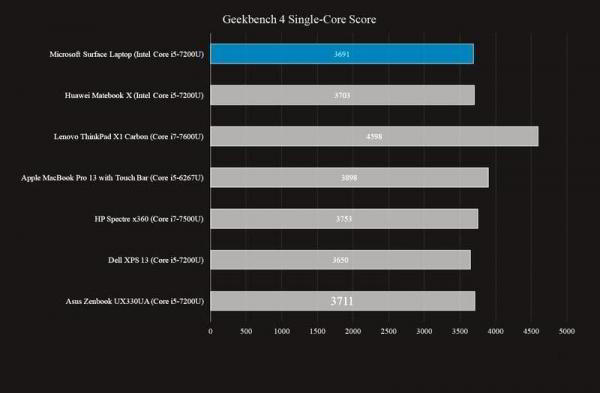 Обзор Microsoft Surface Laptop: производительный и приятный ноутбук Обзор Microsoft Surface Laptop: производительный и приятный ноутбук