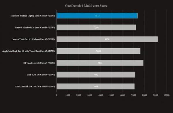 Обзор Microsoft Surface Laptop: производительный и приятный ноутбук Обзор Microsoft Surface Laptop: производительный и приятный ноутбук