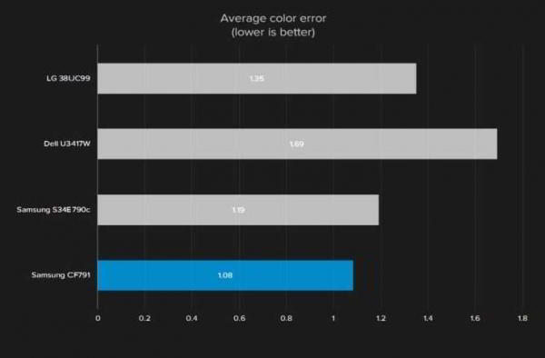 Samsung CF791 — Обзор лучшего ультраширокого игрового монитора Samsung CF791 — Обзор лучшего ультраширокого игрового монитора