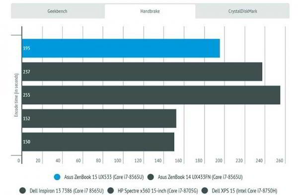 Обзор Asus ZenBook 15 UX533 производительного ноутбука в компактном корпусе Обзор Asus ZenBook 15 UX533 производительного ноутбука в компактном корпусе