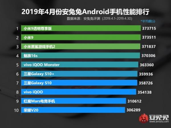 Обновлен рейтинг самых мощных смартфонов Обновлен рейтинг самых мощных смартфонов