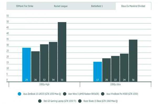 Обзор Asus ZenBook 15 UX533 производительного ноутбука в компактном корпусе Обзор Asus ZenBook 15 UX533 производительного ноутбука в компактном корпусе