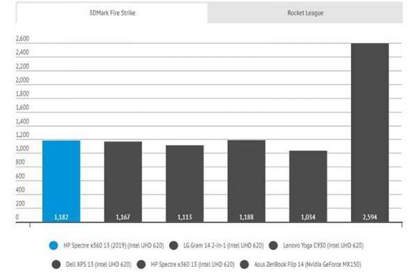 Обзор HP Spectre x360 13 (2019): почти безупречного ноутбука 2-в-1 Обзор HP Spectre x360 13 (2019): почти безупречного ноутбука 2-в-1