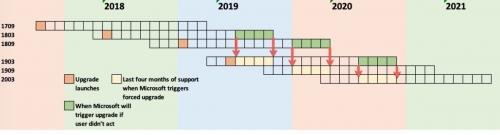 Microsoft cranks up Windows 10 1803-to-1903 forcible upgrades Microsoft cranks up Windows 10 1803-to-1903 forcible upgrades