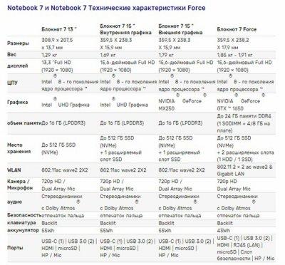 Samsung анонсировал Notebook 7, Notebook 7 Force Samsung анонсировал Notebook 7, Notebook 7 Force