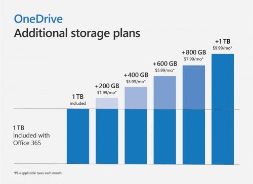 Microsoft adds OneDrive Personal Vault to secure your critical files and increases storage options Microsoft adds OneDrive Personal Vault to secure your critical files and increases storage options