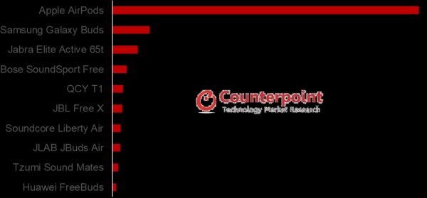 Названы самые популярные TWS-наушники в мире Названы самые популярные TWS-наушники в мире