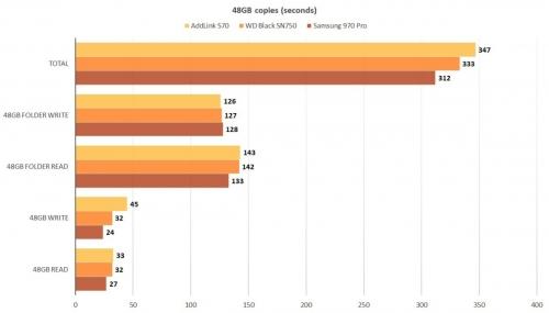 Addlink S70 NVMe SSD: Killer performance for a song Addlink S70 NVMe SSD: Killer performance for a song