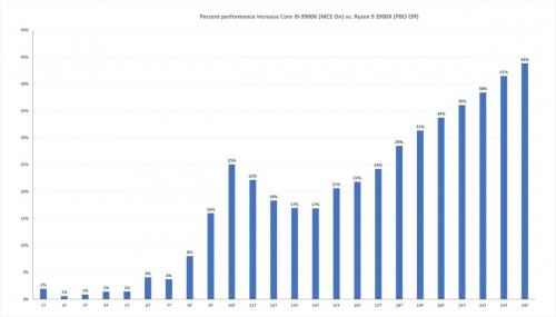Core i9-9900K vs Ryzen 9 3900X: Which should you buy? Core i9-9900K vs Ryzen 9 3900X: Which should you buy?