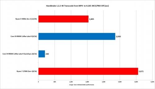 Core i9-9900K vs Ryzen 9 3900X: Which should you buy? Core i9-9900K vs Ryzen 9 3900X: Which should you buy?
