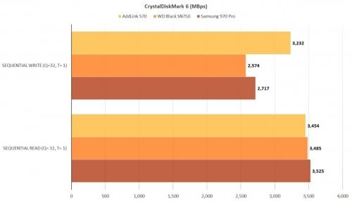 Addlink S70 NVMe SSD: Killer performance for a song Addlink S70 NVMe SSD: Killer performance for a song