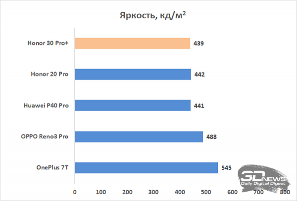 Обзор смартфона Honor 30 Pro+: все идет по плану Обзор смартфона Honor 30 Pro+: все идет по плану