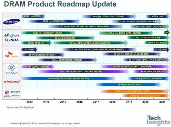 DDR5: пора задуматься о памяти DDR5: пора задуматься о памяти